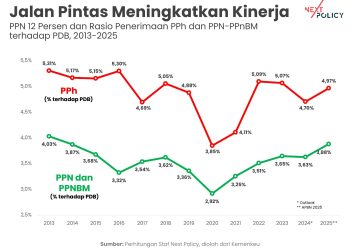 Kenaikan PPN 12%: Risiko Tinggi, Ancaman Daya Beli Rakyat